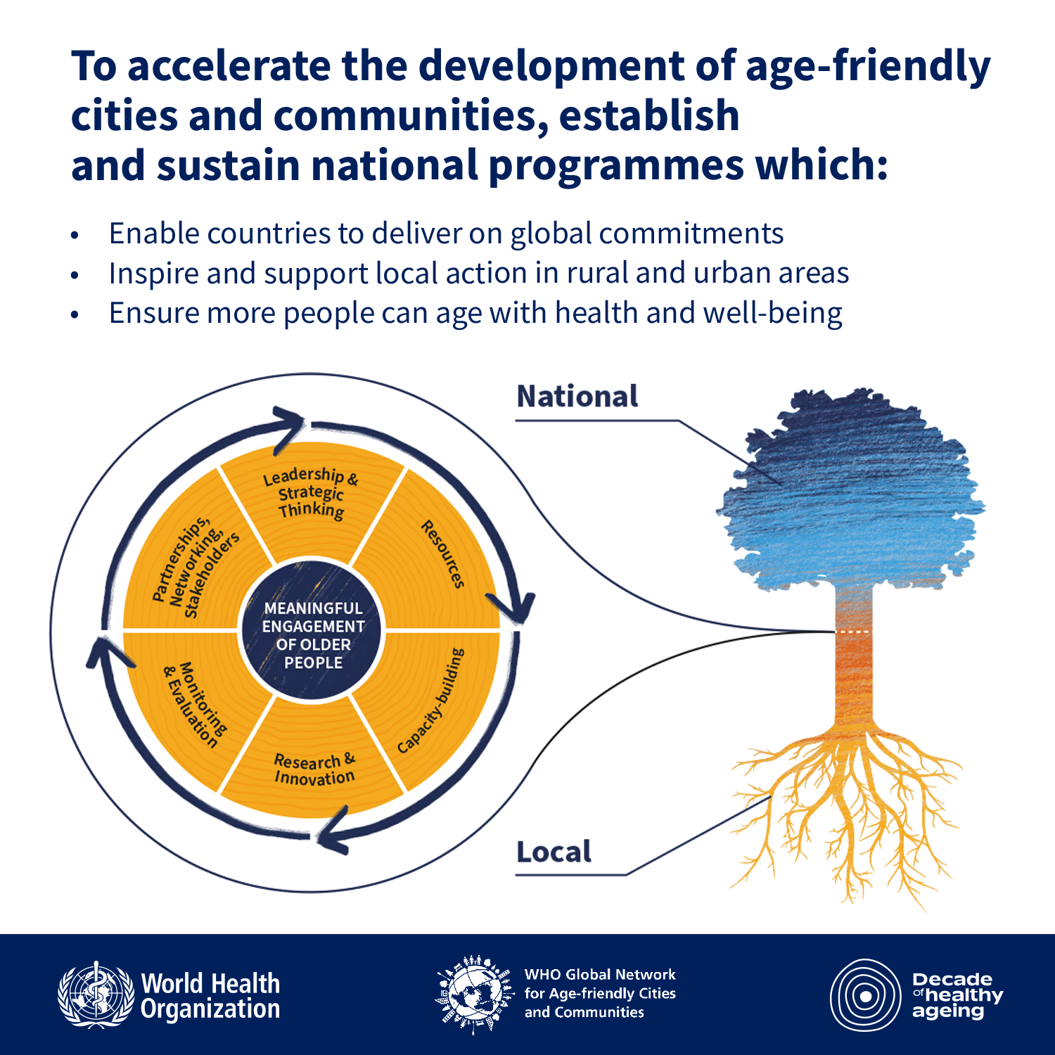 Infographic on how national programmes accelerate the development of age-friendly cities and communities Infographic on how national programmes accelerate the development of age-friendly cities and communities
