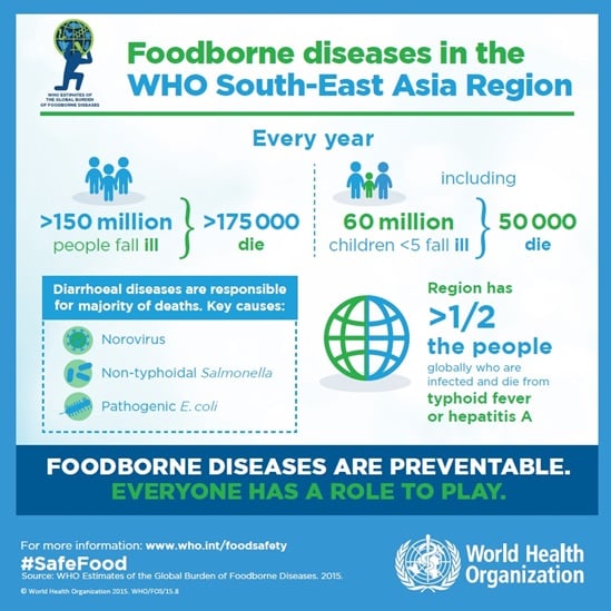Foodborne diseases in the WHO South-East Asia Region infographics