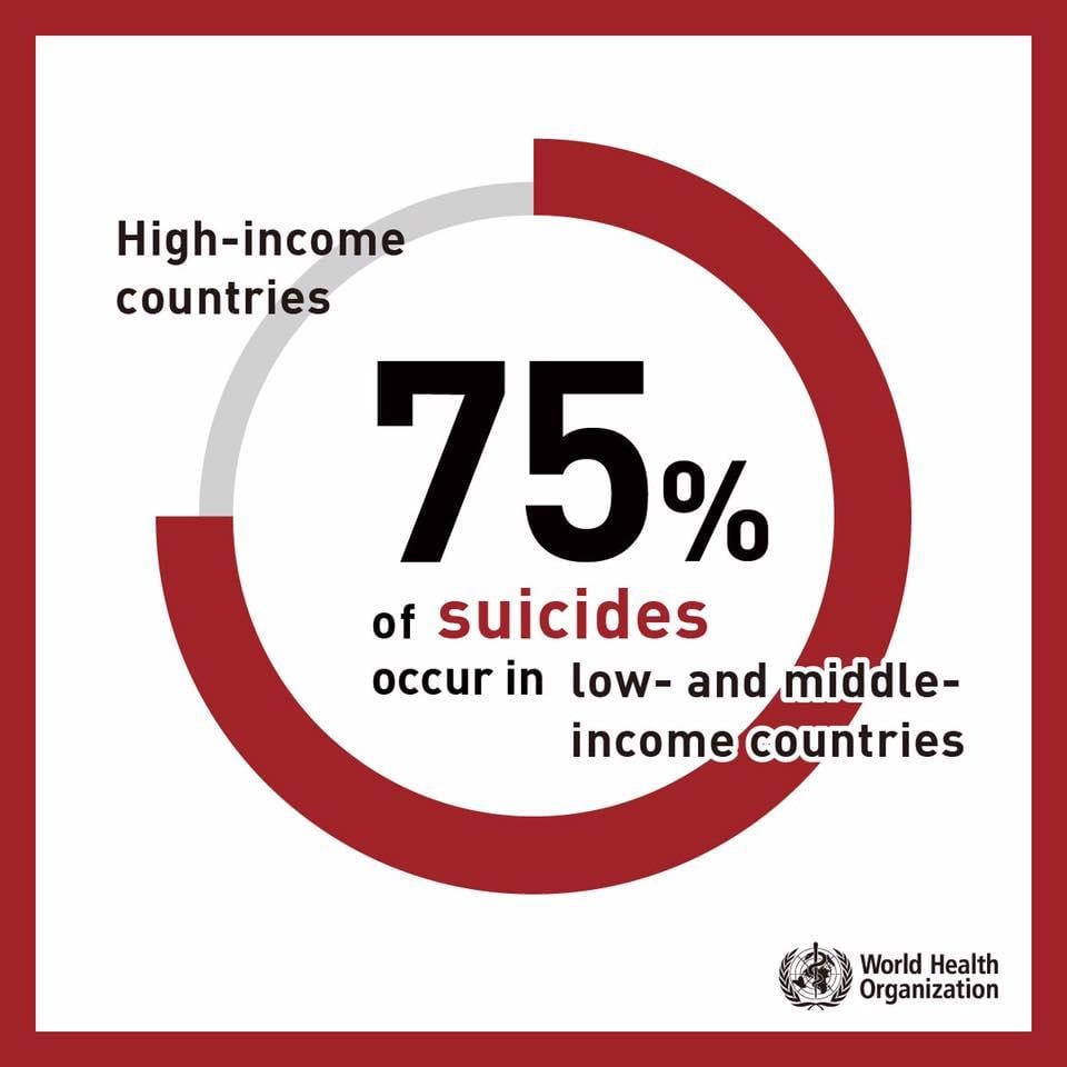 75% of suicides occur in LMIC