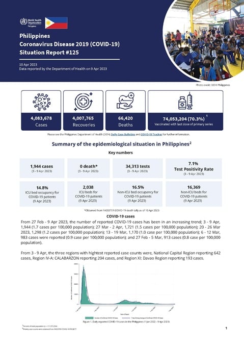 COVID-19 in the Philippines Situation Report 125