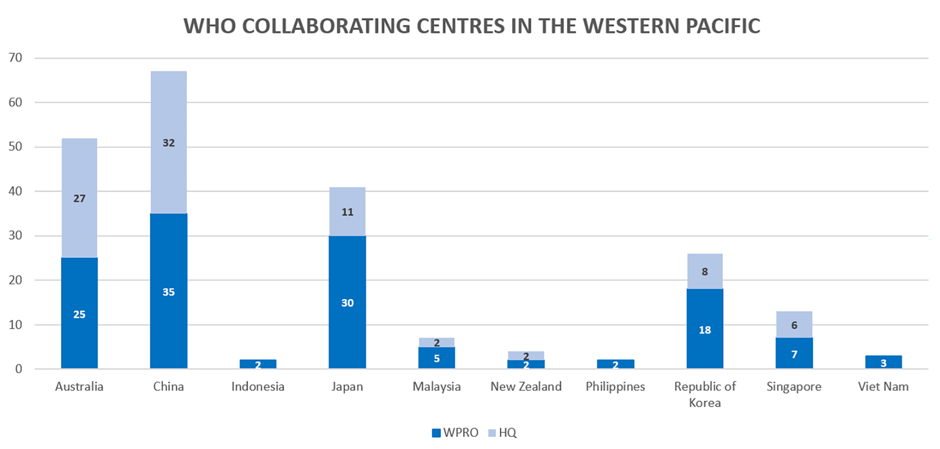 WHOCC pie chart per country